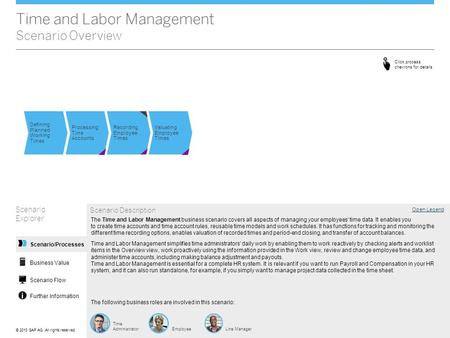 ©© 2013 SAP AG. All rights reserved. Time and Labor Management Scenario Overview Scenario Explorer Open Legend Scenario Description The following business.