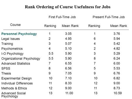 Rank Ordering of Course Usefulness for Jobs First Full-Time JobPresent Full-Time Job Course RankingMean RankRankingMean Rank Personnel Psychology Legal.