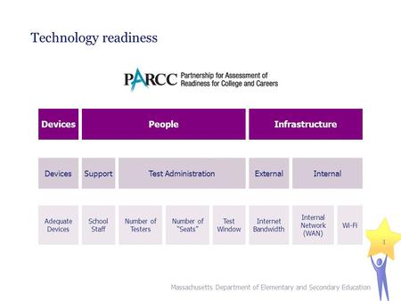 Technology readiness Massachusetts Department of Elementary and Secondary Education 1 DevicesPeopleInfrastructure DevicesSupportTest AdministrationExternalInternal.