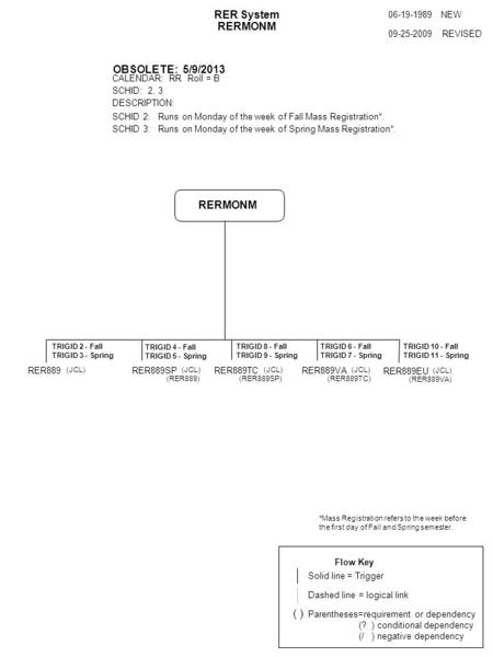 RER System RERMONM NEW 09-25-2009 REVISED 06-19-1989 SCHID: 2, 3 CALENDAR: RR Roll = B DESCRIPTION: SCHID 2: Runs on Monday of the week of Fall Mass Registration*.