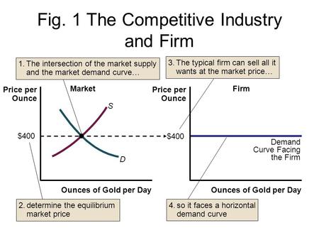 Fig. 1 The Competitive Industry and Firm Ounces of Gold per Day Price per Ounce D $400 S Market Demand Curve Facing the Firm $400 Firm 1.The intersection.