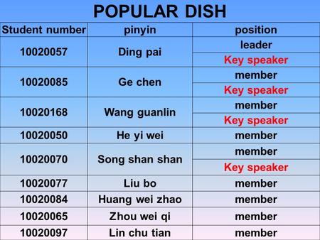 POPULAR DISH Student numberpinyinposition 10020057Ding pai leader Key speaker 10020085Ge chen member Key speaker 10020168Wang guanlin member Key speaker.