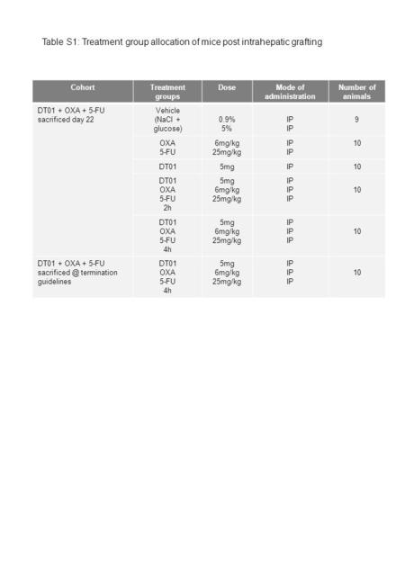 CohortTreatment groups DoseMode of administration Number of animals DT01 + OXA + 5-FU sacrificed day 22 Vehicle (NaCl + glucose) 0.9% 5% IP 9 OXA 5-FU.