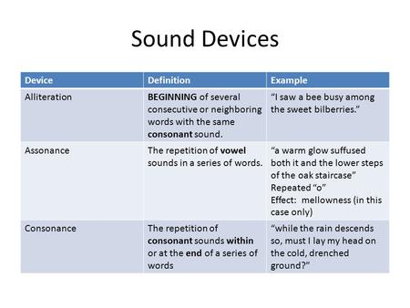 Sound Devices DeviceDefinitionExample AlliterationBEGINNING of several consecutive or neighboring words with the same consonant sound. “I saw a bee busy.