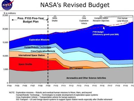 CSRP NASA Workshop NASA’s Revised Budget. CSRP NASA Workshop NASA’s New Vision and Objectives (as of January 14, 2004)  VISION  The fundamental goal.