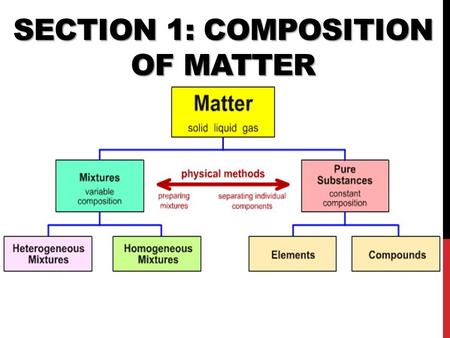 Section 1: Composition of Matter