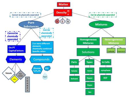 Matter Elements Compounds Metals Non- metals mtllds Glucose C 6 H 12 O 6 CHONPSCHONPS CO 2 H2OH2O In Cells cytoplasm ECF Homogeneous Mixtures Heterogeneous.