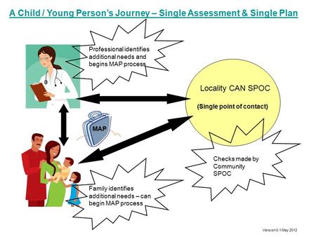 Version 0.1 May 2012 A Child / Young Person’s Journey – Single Assessment & Single Plan Professional identifies additional needs and begins MAP process.