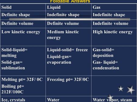 Foldable Answers SolidLiquidGas Definite shapeIndefinite shape Definite volume Indefinite volume Low kinetic energyMedium kinetic energy High kinetic energy.