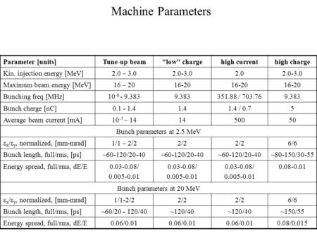 Parameter [units]Tune-up beamlow chargehigh currenthigh charge Kin. injection energy [MeV]2.0 – 3.02.0-3.02.02.0-3.0 Maximum beam energy [MeV]16 – 2016-20.