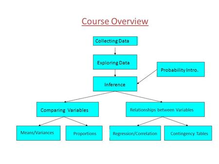 Course Overview Collecting Data Exploring Data Probability Intro. Inference Comparing Variables Relationships between Variables Means/Variances Proportions.