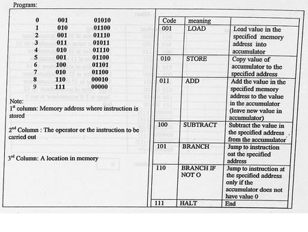 AddressInstructionMeaning 0001 01011Load value at 11 into accumulator 1010 01101Copy value of accumulator to 13 2001 01111Load value at 15 into.