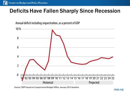 Center on Budget and Policy Priorities cbpp.org Deficits Have Fallen Sharply Since Recession.