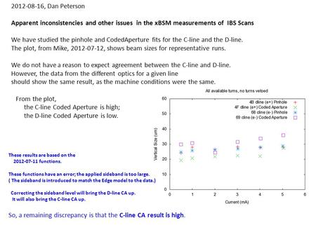 2012-08-16, Dan Peterson Apparent inconsistencies and other issues in the xBSM measurements of IBS Scans We have studied the pinhole and CodedAperture.