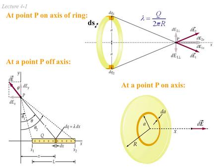 Lecture 4-1 At a point P on axis: At a point P off axis: At point P on axis of ring: ds.