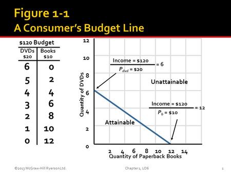 LO4 65432106543210 0 2 4 6 8 10 12 DVDs $20 Books $10 $120 Budget 12 10 8 6 4 2 0 2 4 6 8 10 12 14 Quantity of Paperback Books Quantity of DVDs Income.
