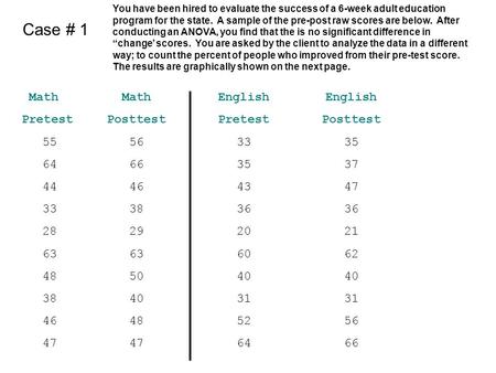 Math Pretest 55 64 44 33 28 63 48 38 46 47 Math Posttest 56 66 46 38 29 63 50 40 48 47 English Pretest 33 35 43 36 20 60 40 31 52 64 English Posttest 35.