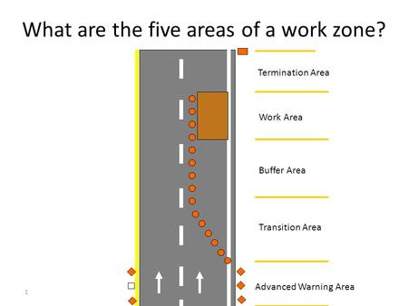 1 What are the five areas of a work zone? Advanced Warning Area Transition Area Buffer Area Work Area Termination Area.