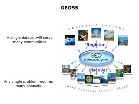 GEOSS A single dataset will serve many communities Any single problem requires many datasets Register Discover.