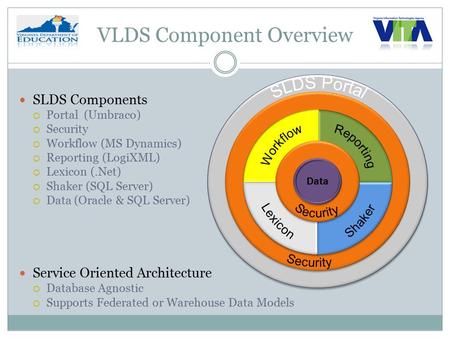 VLDS Component Overview SLDS Components  Portal (Umbraco)  Security  Workflow (MS Dynamics)  Reporting (LogiXML)  Lexicon (.Net)  Shaker (SQL Server)