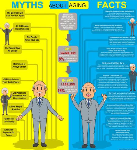 MYTHS FACTS Old People Are Cranky All Old People Are Alike Old People are Uncreative And Unproductive Life Span Depends On Genes Old People Never Have.