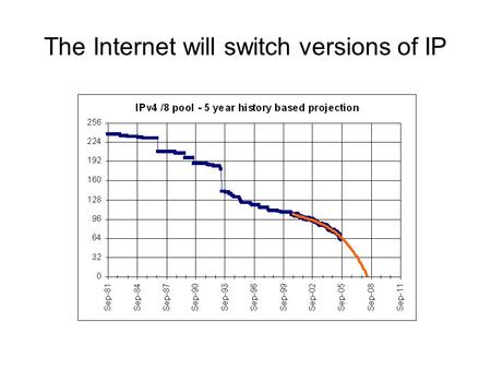 The Internet will switch versions of IP. Projection based on 3 years.