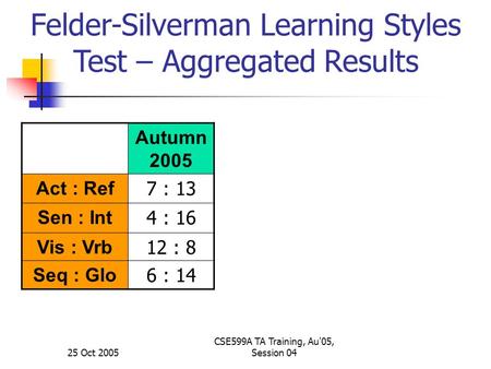 25 Oct 2005 CSE599A TA Training, Au'05, Session 04 Autumn 2005 Act : Ref 7 : 13 Sen : Int 4 : 16 Vis : Vrb 12 : 8 Seq : Glo 6 : 14 Felder-Silverman Learning.