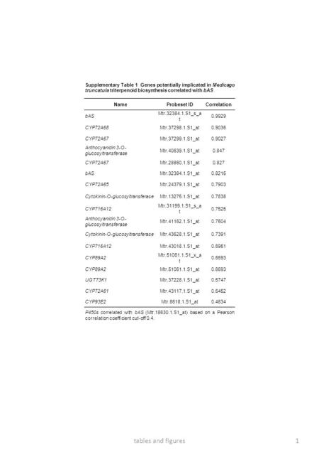 1tables and figures Supplementary Table 1 Genes potentially implicated in Medicago truncatula triterpenoid biosynthesis correlated with bAS NameProbeset.