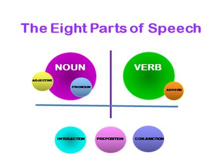 Conjunctions A conjunction joins words or groups of words.