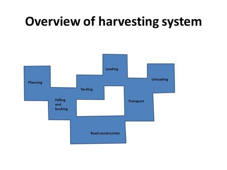 Overview of harvesting system Planning Falling and bucking Transport Loading Yarding Unloading Road construction.