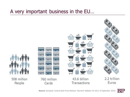 A very important business in the EU… 508 million People 760 million Cards 43.6 billion Transactions 2.2 trillion Euros Source: European Central Bank Press.