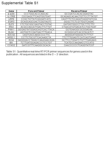 Supplemental Table S1 Table S1. Quantitative real-time RT-PCR primer sequences for genes used in the publication. All sequences are listed in the 5’ –