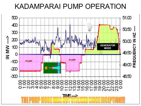 1 KADAMPARAI PUMP OPERATION GENERATOR MODE PUMP. 2 KADAMPARAI ENERGY GENERATED/PUMPED DURING LAST 5 YEARS (MU) MONTHS 2001-022002-032003-042004-05 *2005-06.