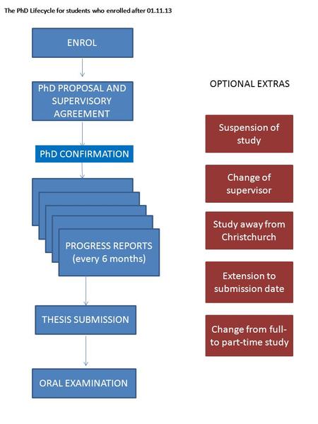 ENROL PhD PROPOSAL AND SUPERVISORY AGREEMENT THESIS SUBMISSION ORAL EXAMINATION Suspension of study Change of supervisor Study away from Christchurch Extension.