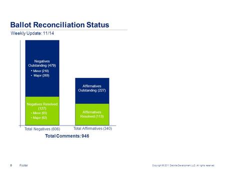 Copyright © 2011 Deloitte Development LLC. All rights reserved. 0Footer Weekly Update: 11/14 Total Negatives (606) Negatives Resolved (127) Minor (65)
