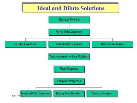 Ideal and Dilute Solutions 2/21/2016. Master Thermodynamics Equations.