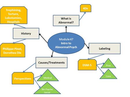 Trephining, Torture, Lobotomies, Hospitals Intro to Abnormal Psych