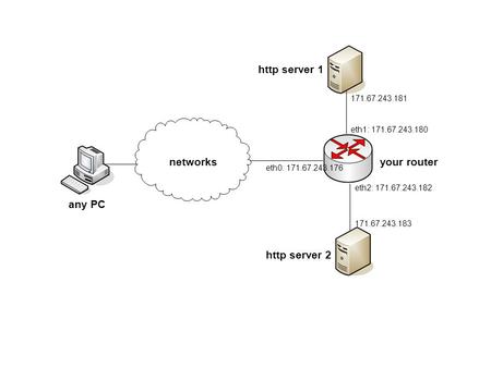 Any PC networksyour router http server 1 http server 2 eth0: 171.67.243.176 eth2: 171.67.243.182 eth1: 171.67.243.180 171.67.243.181 171.67.243.183.