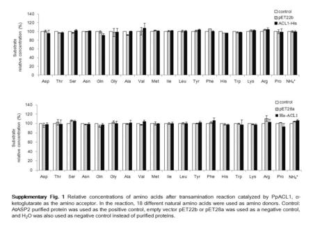 Supplementary Fig. 1 Relative concentrations of amino acids after transamination reaction catalyzed by PpACL1, α- ketoglutarate as the amino acceptor.