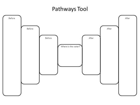 Pathways Tool After Before Where is the water?. Drivers and Constraints Tool Where does the water start? Where can the water go? What’s the name of process.