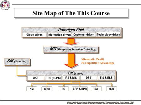 Postech Strategic Management of Information Systems LAB Site Map of The This Course Paradigm Shift Globe-drivenInformation-driven Customer-driven Technology-driven.