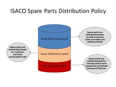 ISACO Spare Parts Distribution Policy Spare parts are distributed based on both customer order and sales and market policies Spare parts are distributed.