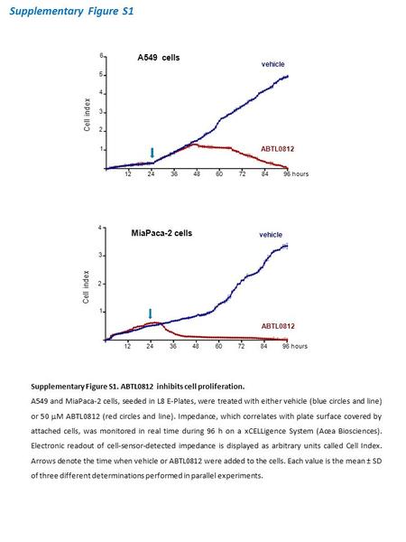 Supplementary Figure S1 Cell index 1224364860728496 hours 1 2 3 4 5 6 Cell index 1224364860728496 hours 1 2 3 4 MiaPaca-2 cells vehicle ABTL0812 A549 cells.