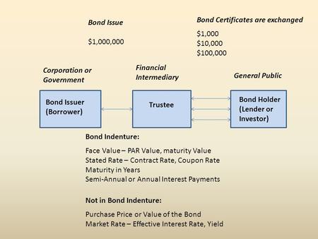 Bond Issuer (Borrower) Trustee Bond Holder (Lender or Investor) General Public Financial Intermediary Corporation or Government Bond Certificates are exchanged.