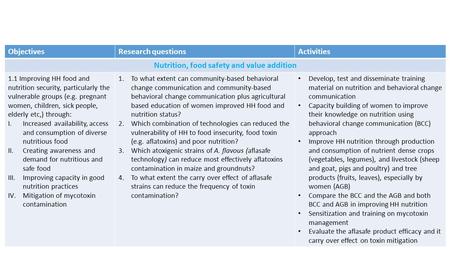 ObjectivesResearch questionsActivities Nutrition, food safety and value addition 1.1 Improving HH food and nutrition security, particularly the vulnerable.