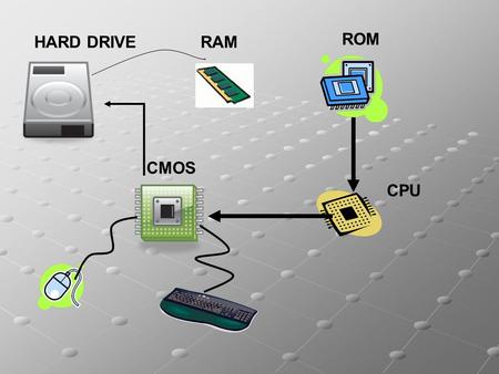 ROM CPU CMOS HARD DRIVERAM. POWER on off 1 bit 8 bits = 1 byte.