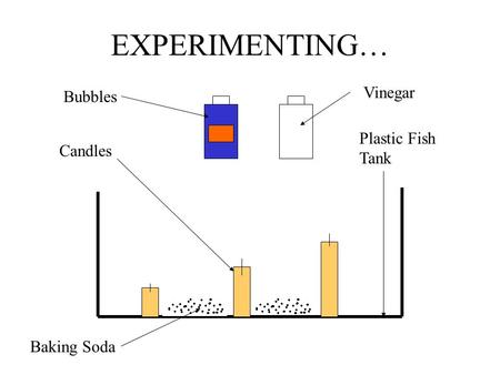 EXPERIMENTING… Candles Plastic Fish Tank Baking Soda Bubbles Vinegar.