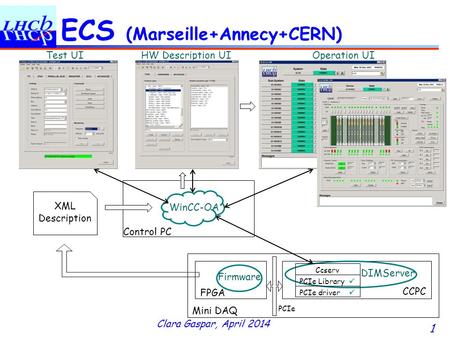 Clara Gaspar, April 2014 ECS (Marseille+Annecy+CERN) 1 FPGA CCPC Firmware DIMServer Mini DAQ Test UIHW Description UIOperation UI Control PC WinCC-OA PCIe.