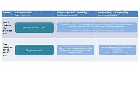 ProcessCurrent situation Diverse processes From October 2015 in Workday Bedding in with HR support From January 2016 in Workday Business accountability.