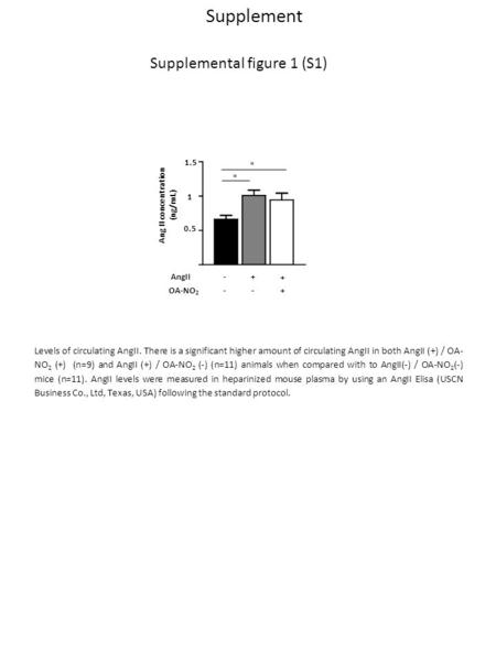 Supplemental figure 1 (S1) Levels of circulating AngII. There is a significant higher amount of circulating AngII in both AngII (+) / OA- NO 2 (+) (n=9)